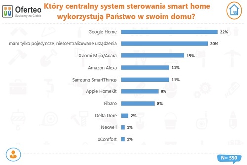 Dlaczego smart home zyskuje na popularności w Polsce?